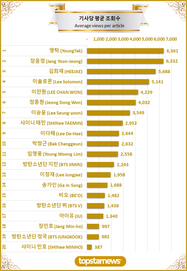 [차트] TOP20 기사당 평균 조회수 순위