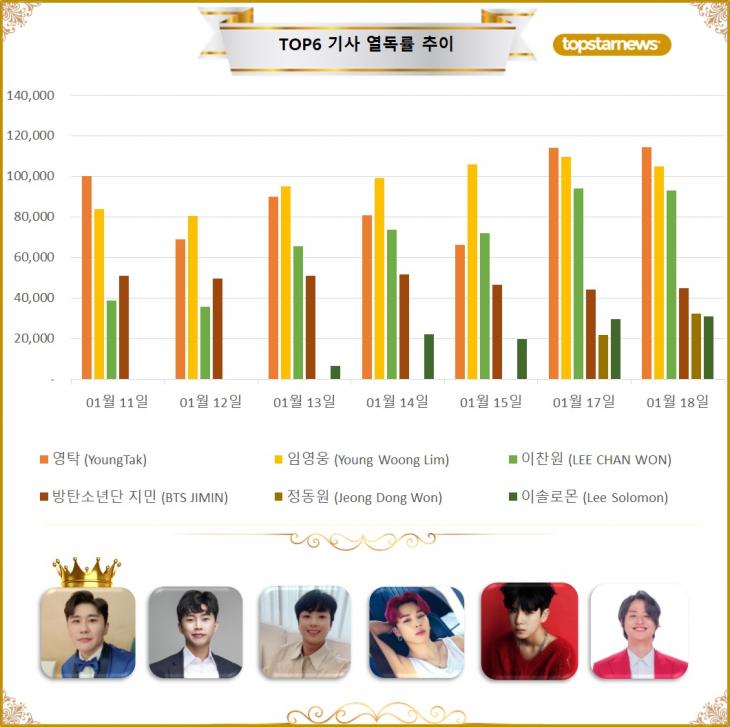 [그래프] TOP6 기사열독 추이