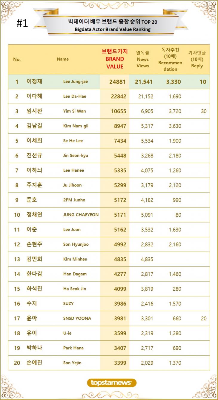 [표1] 빅데이터 배우 브랜드가치 TOP20