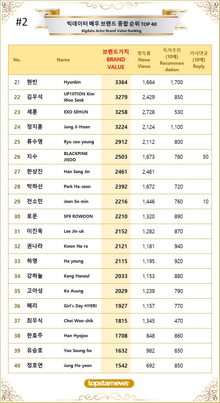 [표2] 빅데이터 배우 브랜드가치 TOP21~TOP40