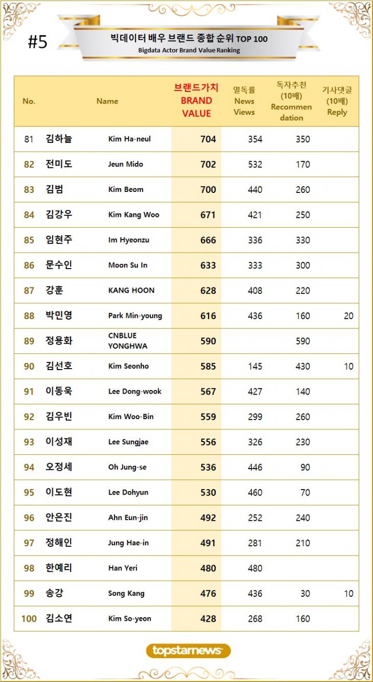 [표5] 빅데이터 배우 브랜드가치 TOP81~TOP100