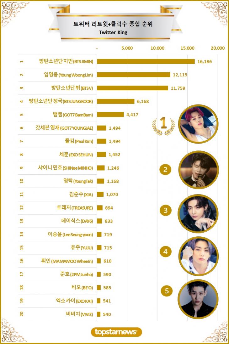 [차트] 트위터 리트윗 종합순위 TOP20