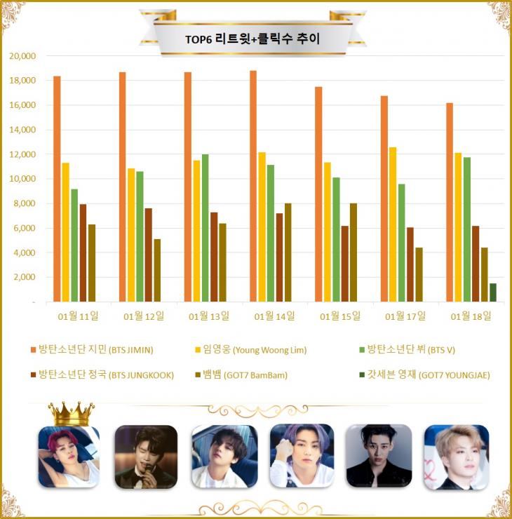 [그래프] TOP6 리트윗수 추이