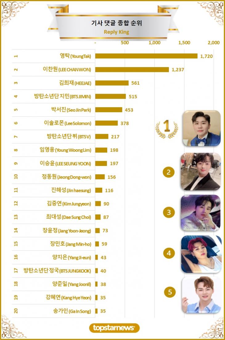 [그래프] 댓글종합순위 TOP20