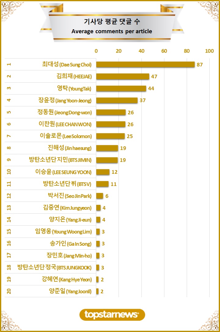 [차트] TOP20 기사당 평균 댓글수 순위