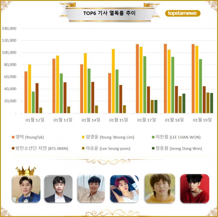 [그래프] TOP6 기사열독 추이