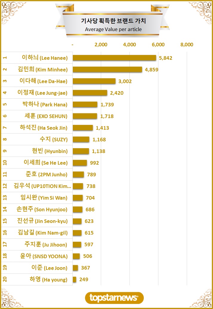 [그래프3] TOP20 기사당 획득한 브랜드가치