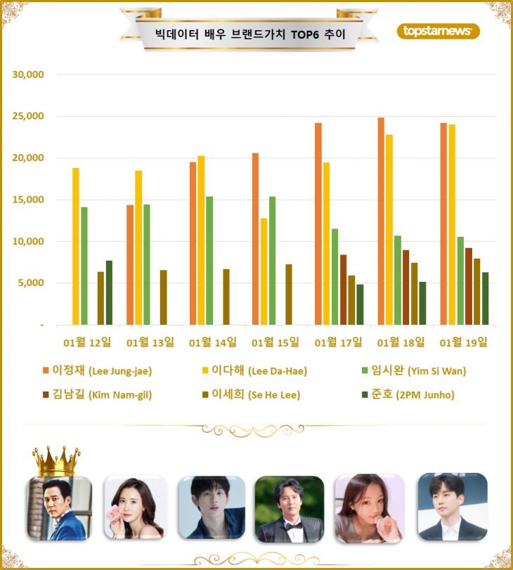 [그래프4] 빅데이터 배우브랜드가치 TOP5 비교