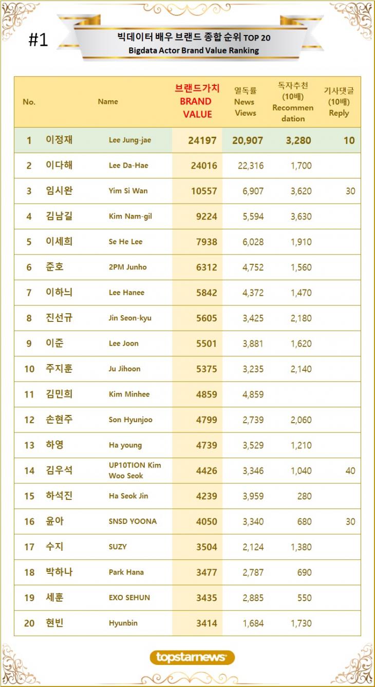 [표1] 빅데이터 배우 브랜드가치 TOP20