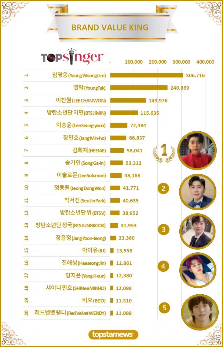 [그래프2] 빅데이터 브랜드밸류 TOP20