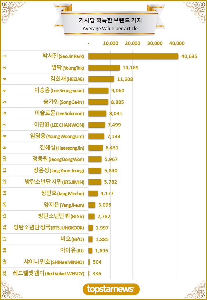 [그래프3] TOP20 기사당 획득한 브랜드가치