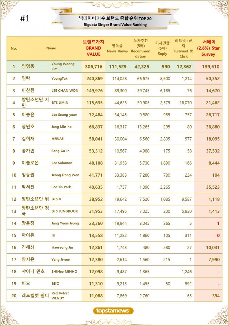 [표1] 빅데이터 가수 브랜드가치 TOP20