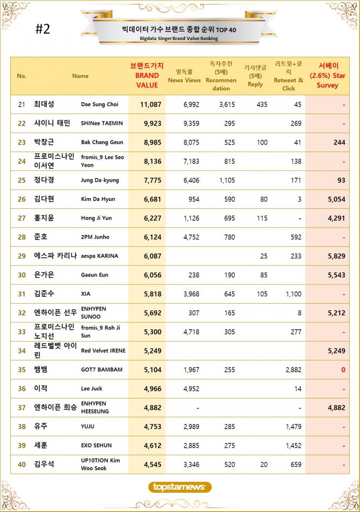 [표2] 빅데이터 가수 브랜드가치 TOP21~TOP40