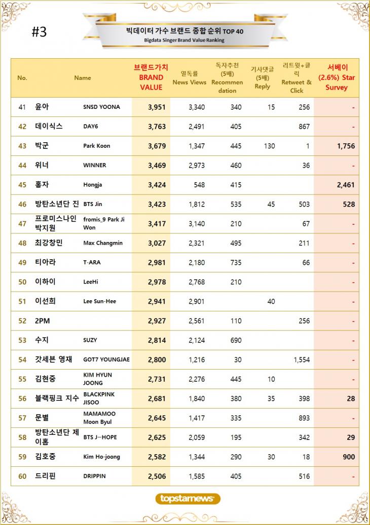 [표3] 빅데이터 가수 브랜드가치 TOP41~TOP60