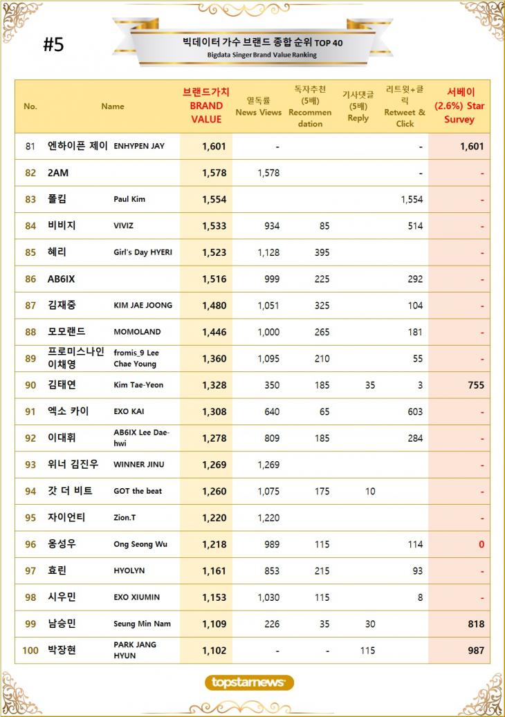 [표5] 빅데이터 가수 브랜드가치 TOP81~TOP100