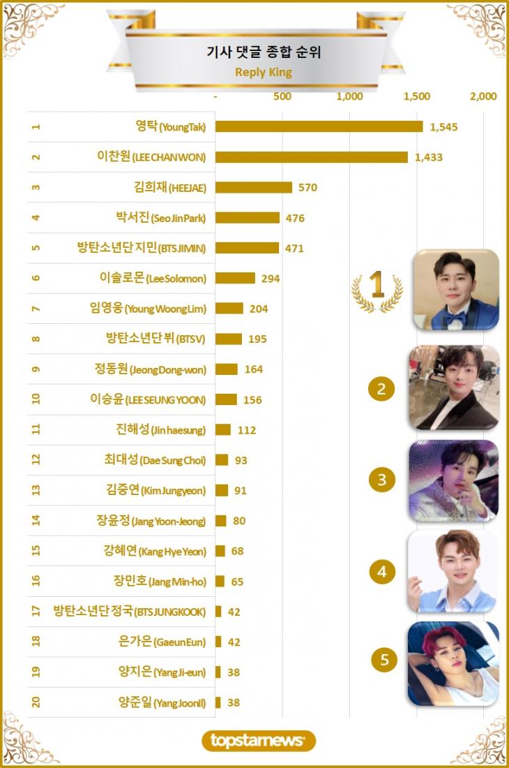 [그래프] 댓글종합순위 TOP20