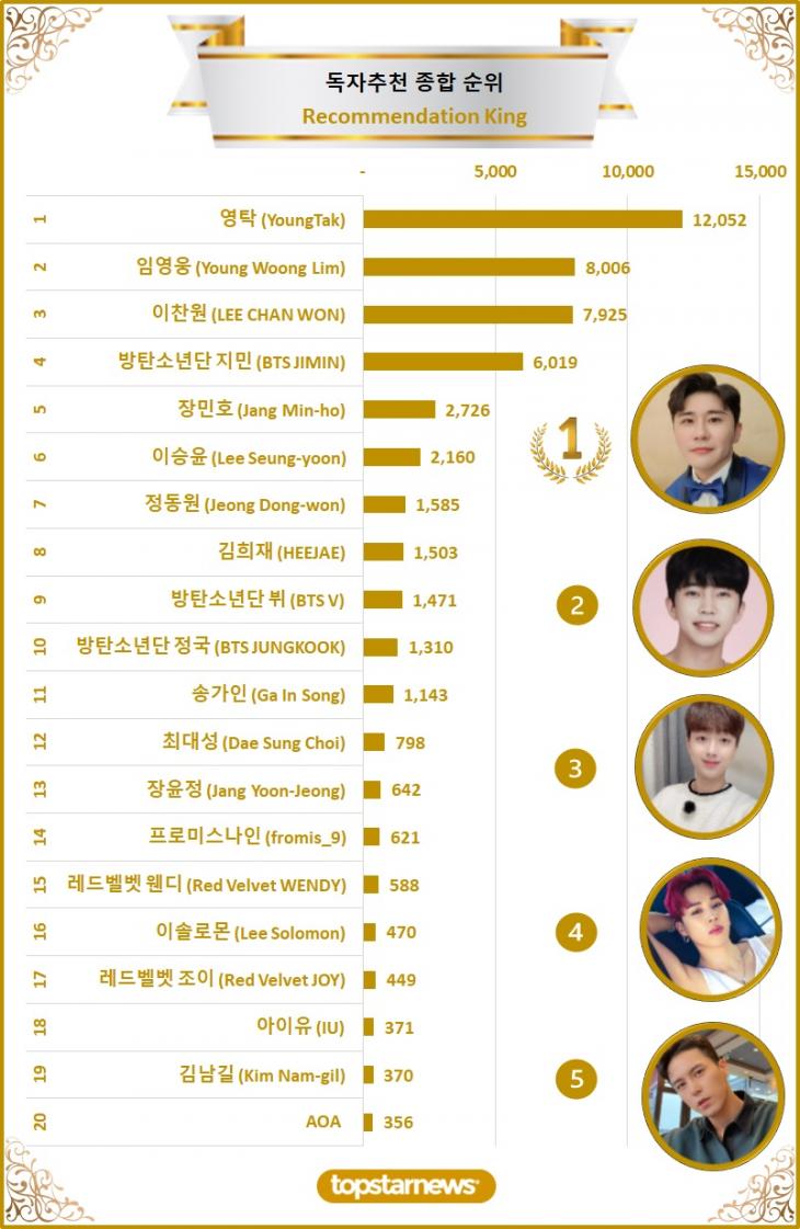 [차트] 독자추천종합순위 TOP20