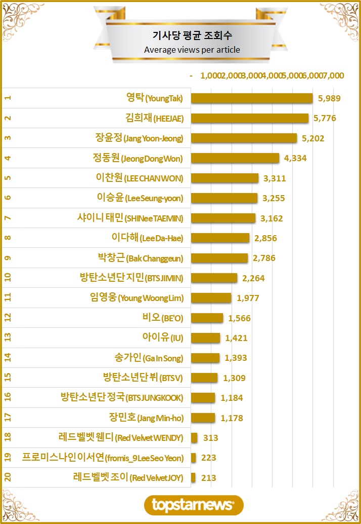 [차트] TOP20 기사당 평균 조회수 순위