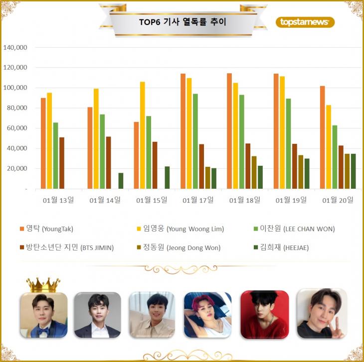 [그래프] TOP6 기사열독 추이