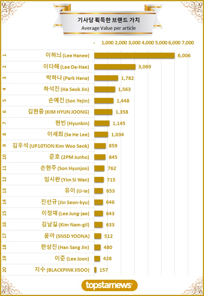 [그래프3] TOP20 기사당 획득한 브랜드가치