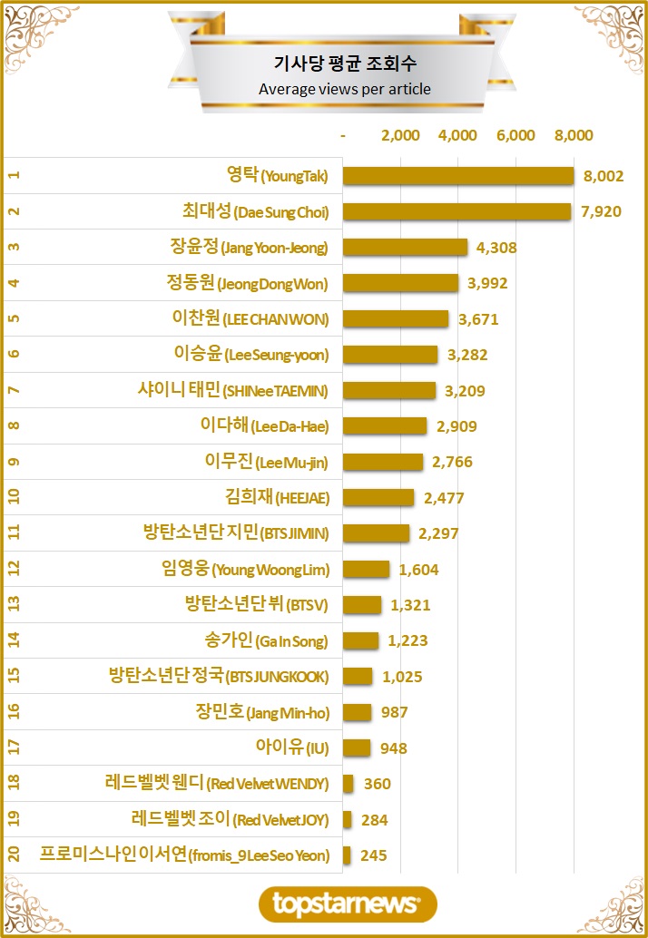 [차트] TOP20 기사당 평균 조회수 순위