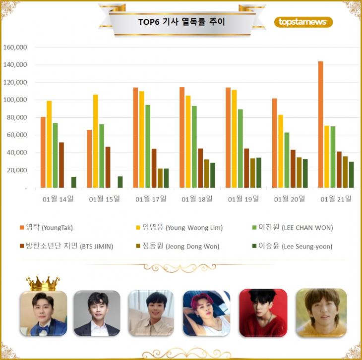 [그래프] TOP6 기사열독 추이