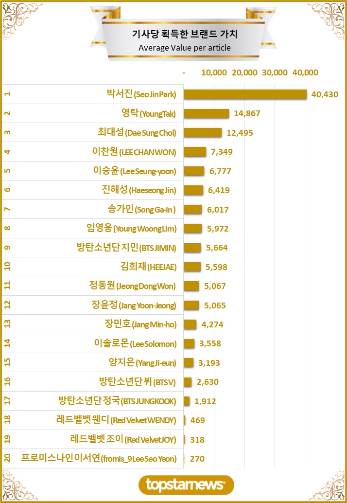 [그래프3] TOP20 기사당 획득한 브랜드가치