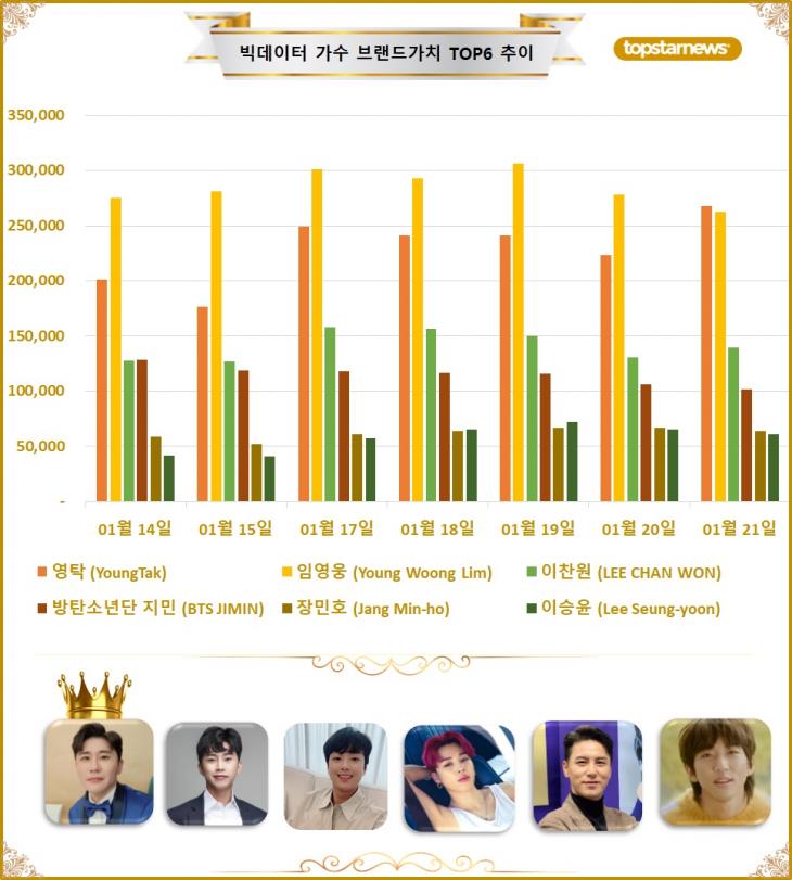 [그래프4] 빅데이터 가수브랜드가치 TOP6 비교