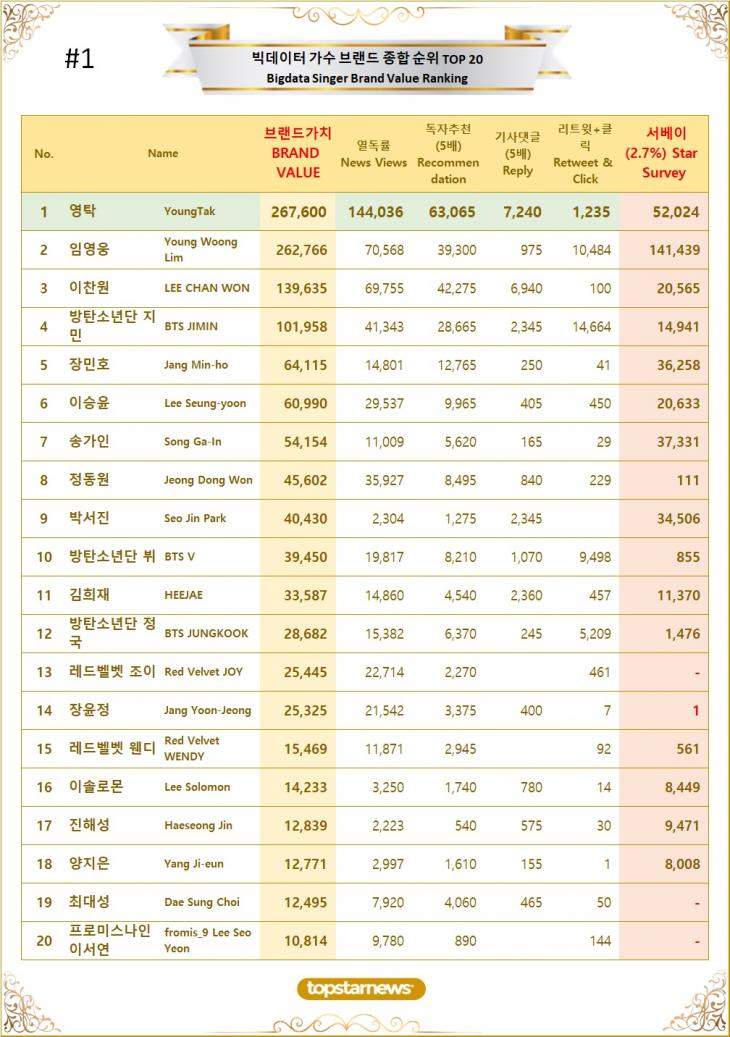 [표1] 빅데이터 가수 브랜드가치 TOP20