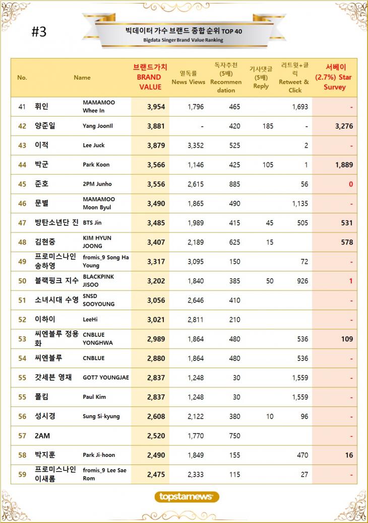 [표3] 빅데이터 가수 브랜드가치 TOP41~TOP60