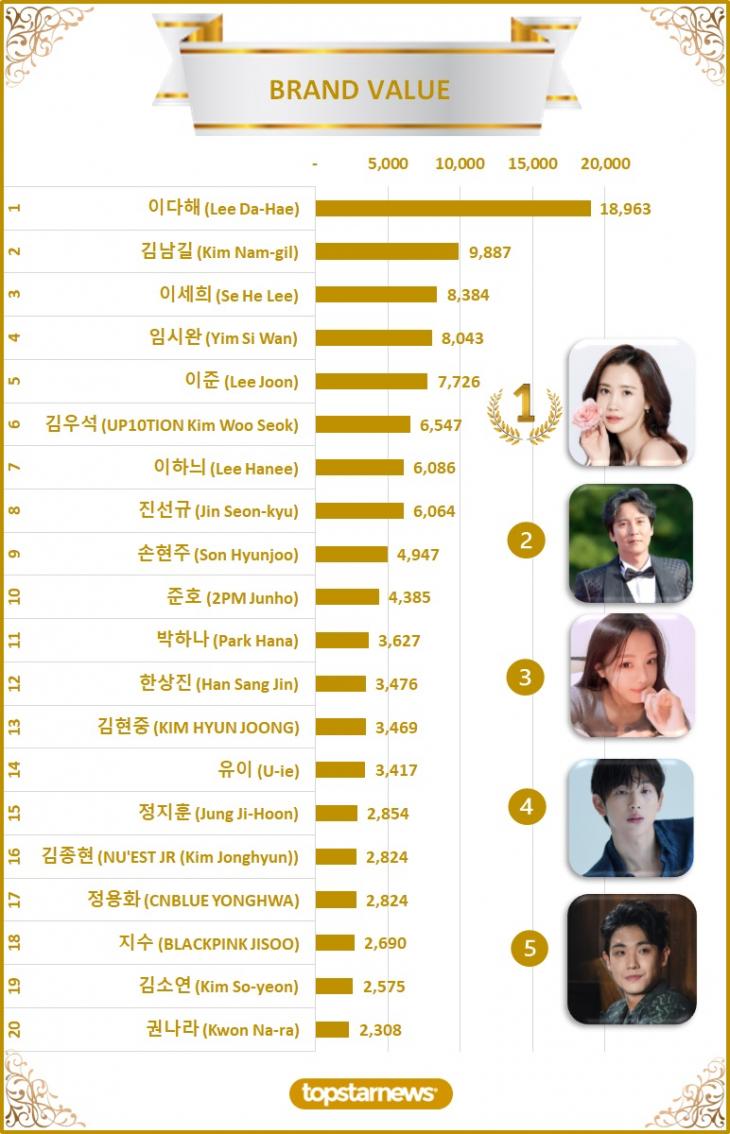 [그래프2] 빅데이터 브랜드밸류 TOP20