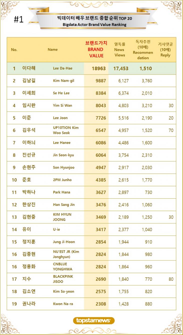 [표1] 빅데이터 배우 브랜드가치 TOP20