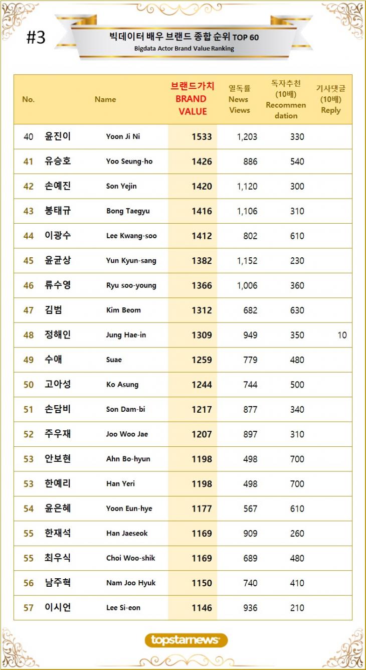 [표3] 빅데이터 배우 브랜드가치 TOP41~TOP60