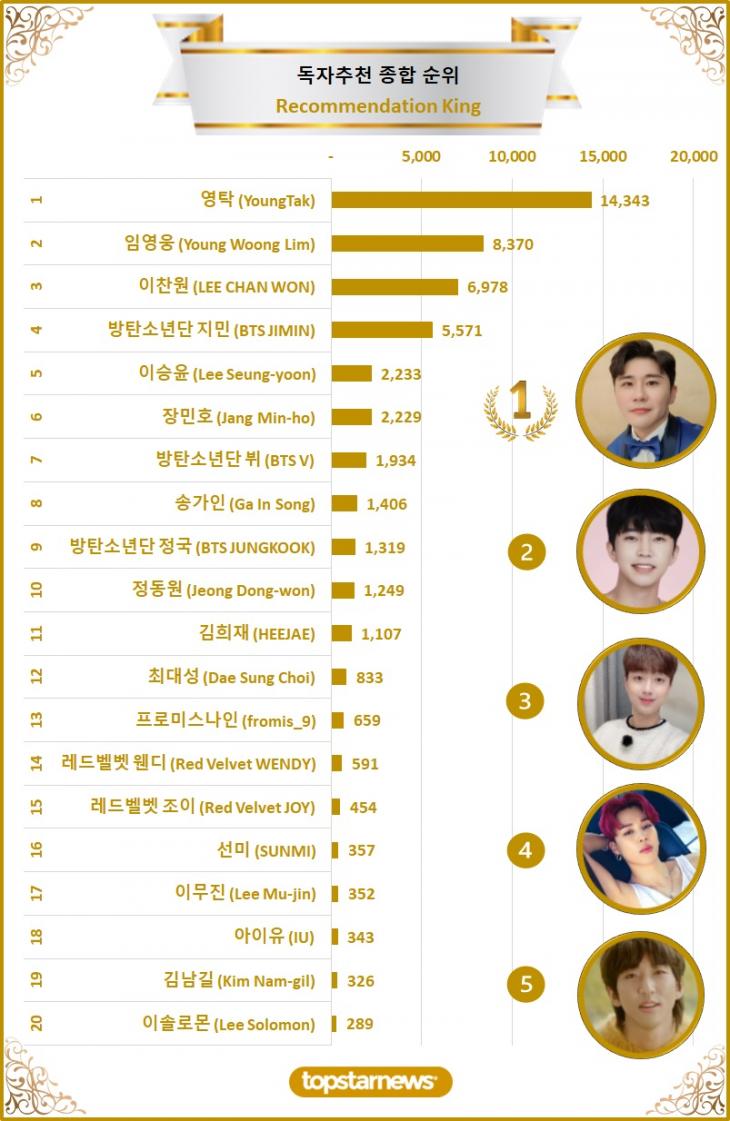 [차트] 독자추천종합순위 TOP20