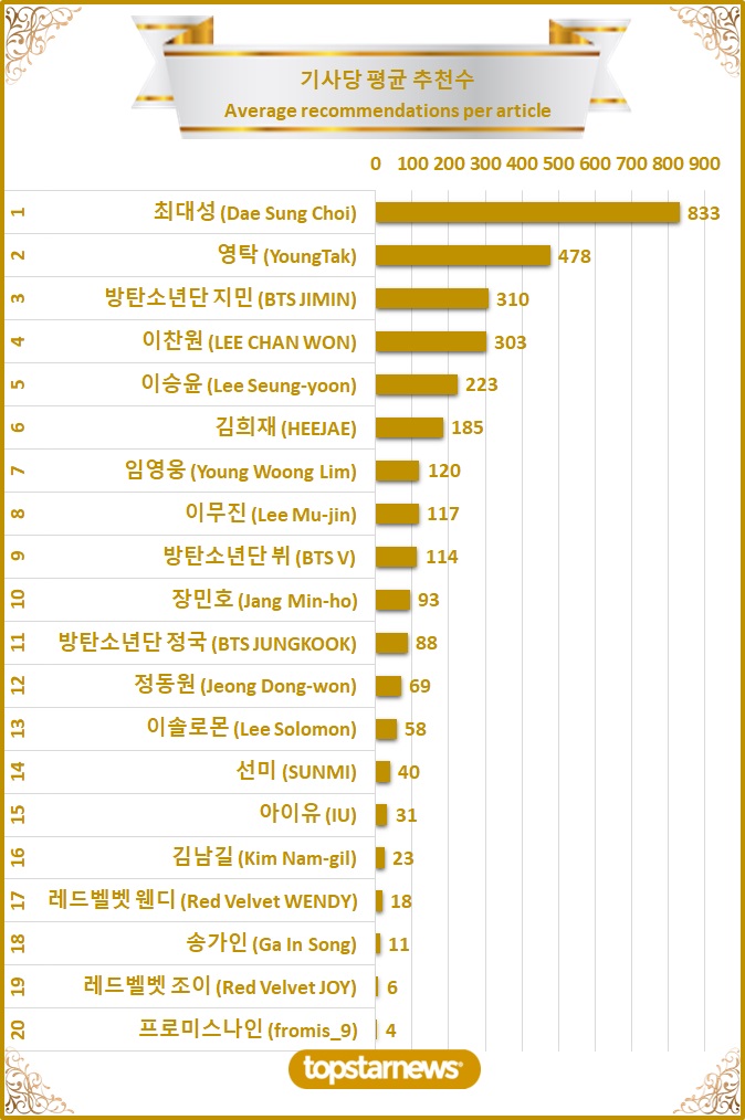 [차트] TOP20 기사당 평균 추천수 순위