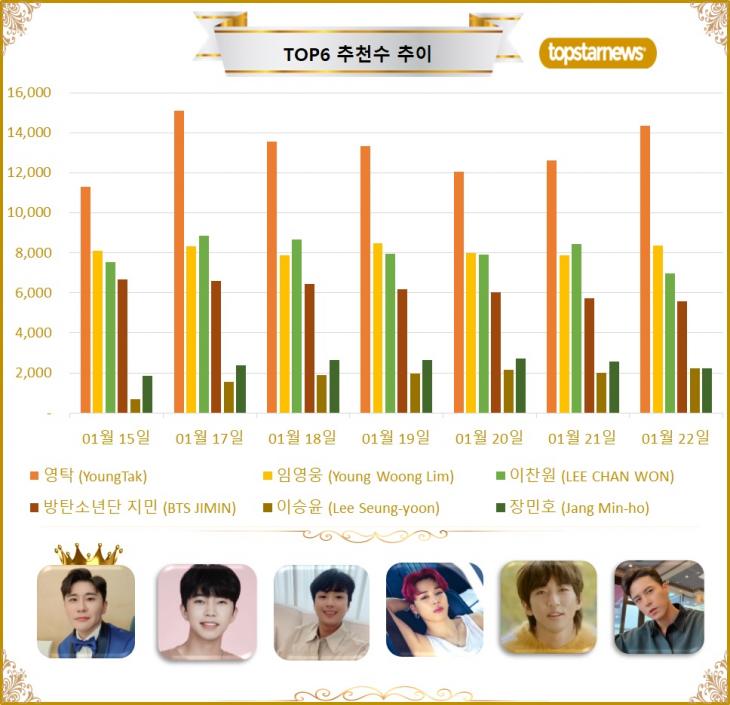 [그래프] TOP6 추천수 추이