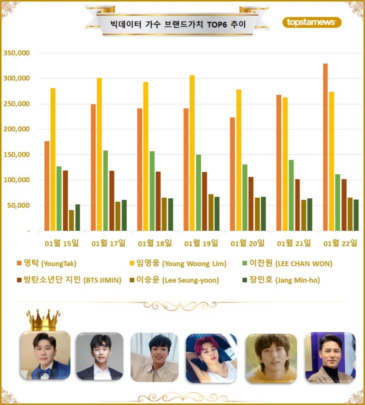 [그래프4] 빅데이터 가수브랜드가치 TOP6 비교