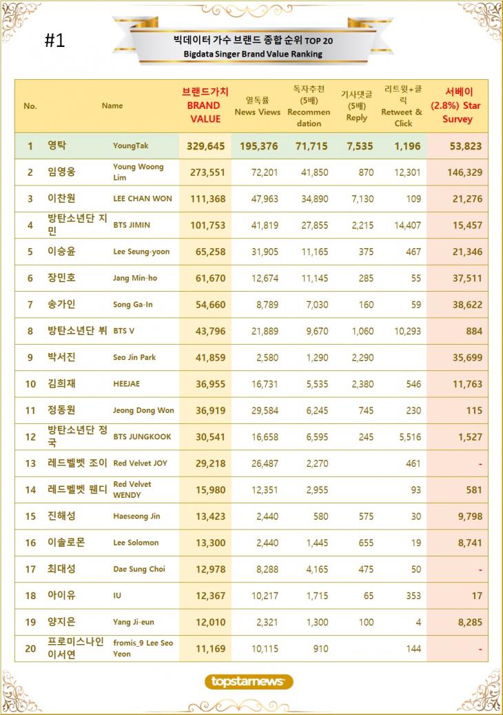 [표1] 빅데이터 가수 브랜드가치 TOP20