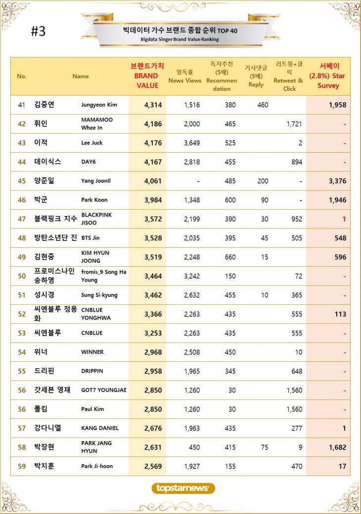 [표3] 빅데이터 가수 브랜드가치 TOP41~TOP60