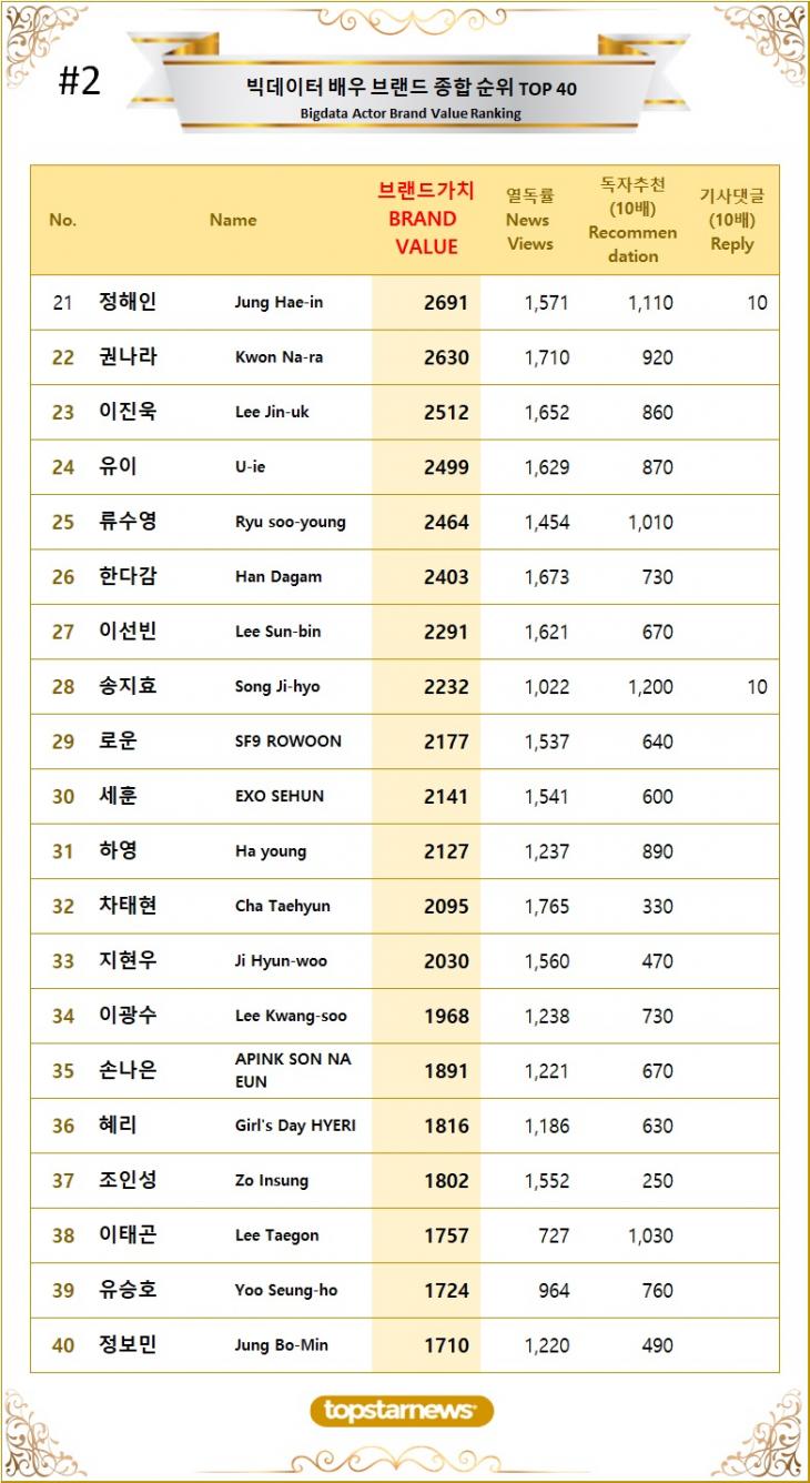 [표2] 빅데이터 배우 브랜드가치 TOP21~TOP40