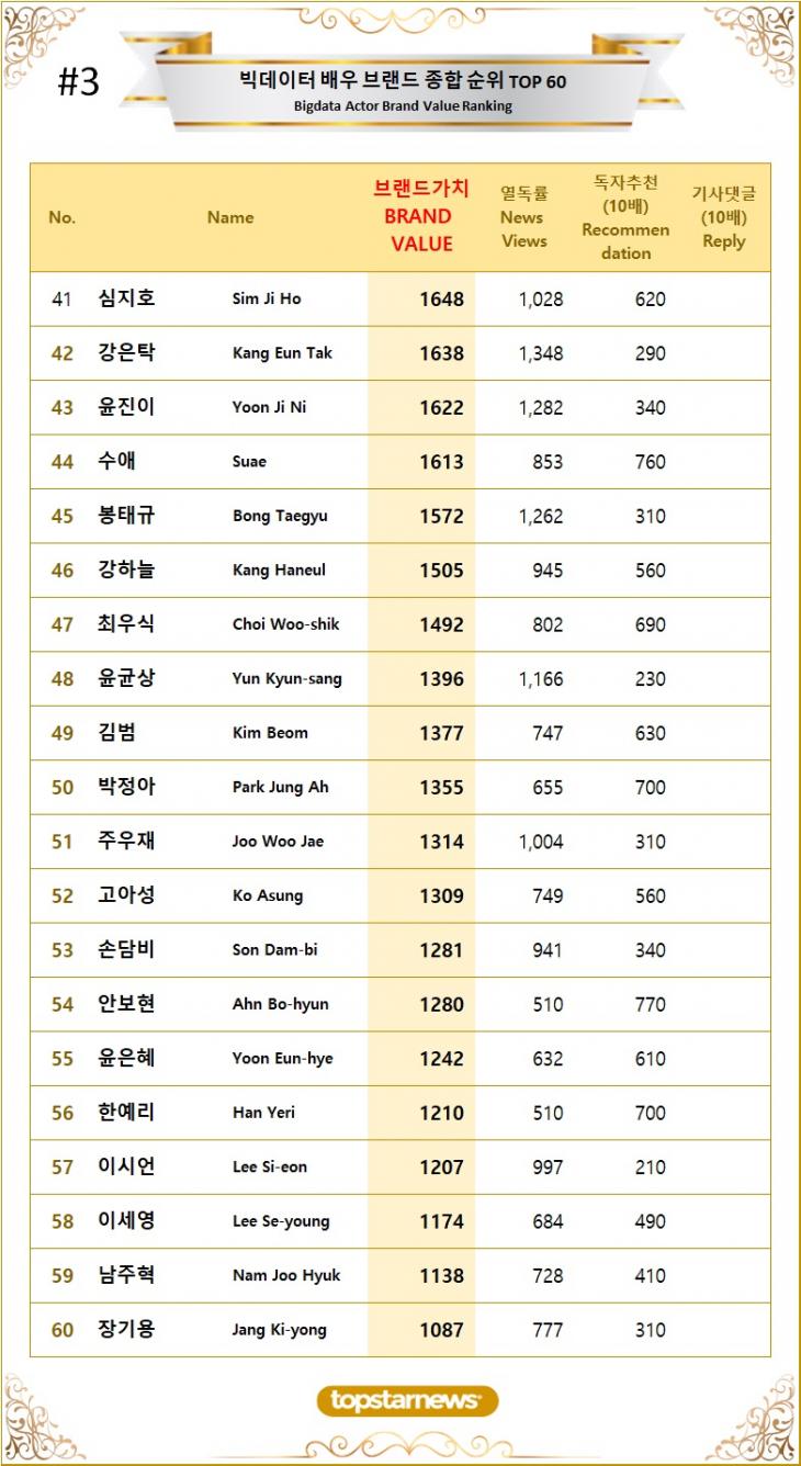 [표3] 빅데이터 배우 브랜드가치 TOP41~TOP60