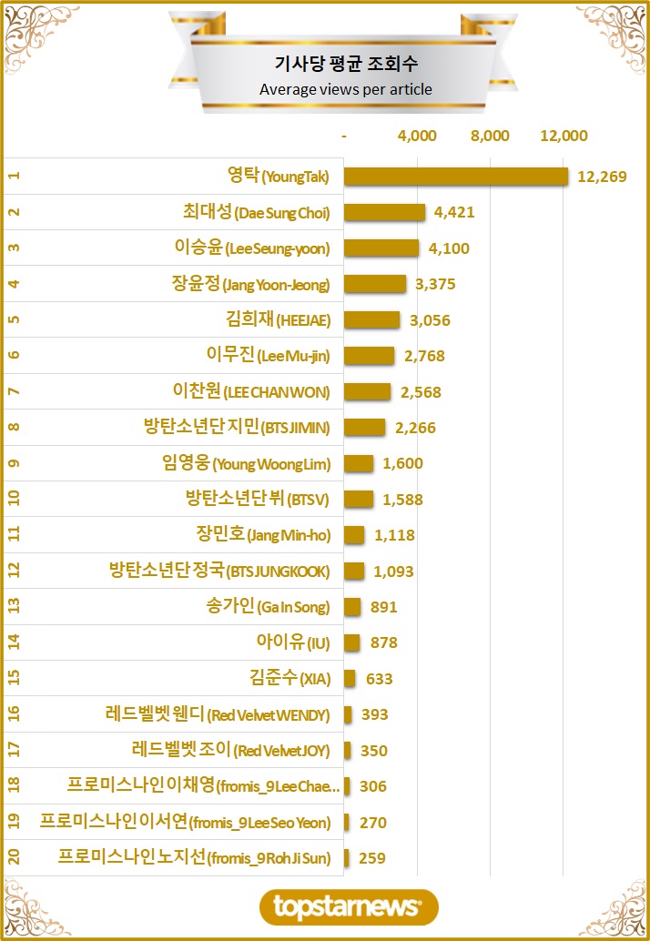 [차트] TOP20 기사당 평균 조회수 순위