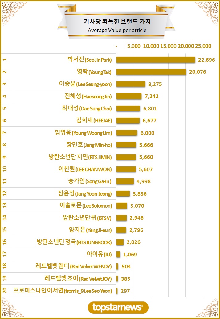 [그래프3] TOP20 기사당 획득한 브랜드가치