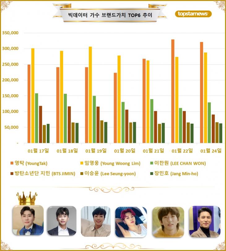 [그래프4] 빅데이터 가수브랜드가치 TOP6 비교