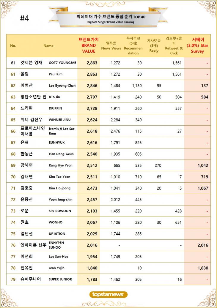 [표4] 빅데이터 가수 브랜드가치 TOP61~TOP80