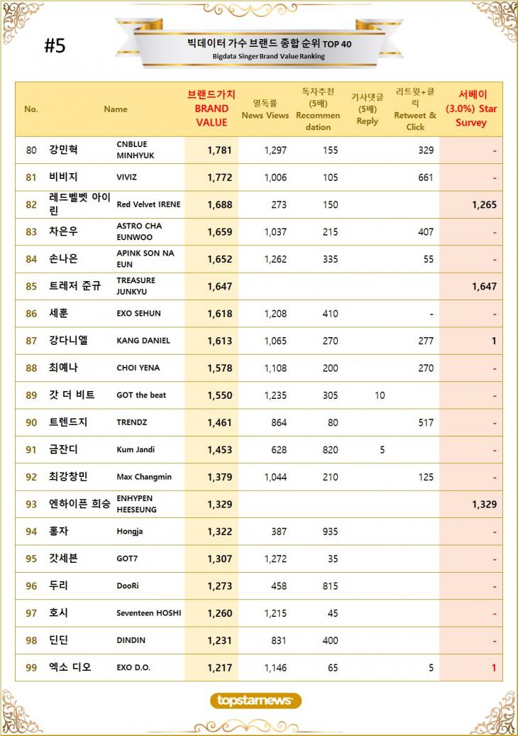 [표5] 빅데이터 가수 브랜드가치 TOP81~TOP100