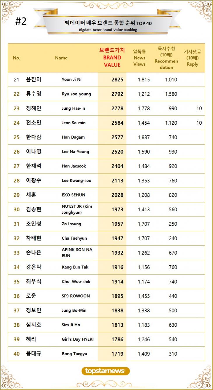 [표2] 빅데이터 배우 브랜드가치 TOP21~TOP40