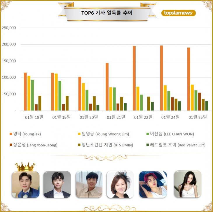 [그래프] TOP6 기사열독 추이