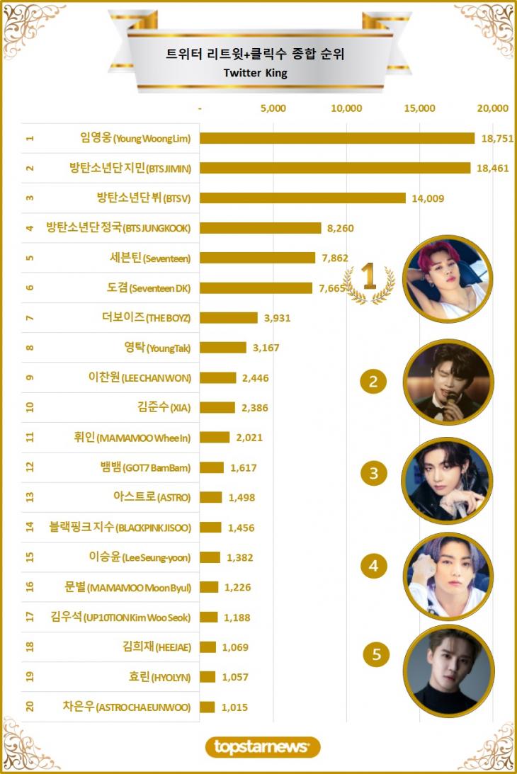 [차트] 트위터 리트윗 종합순위 TOP20