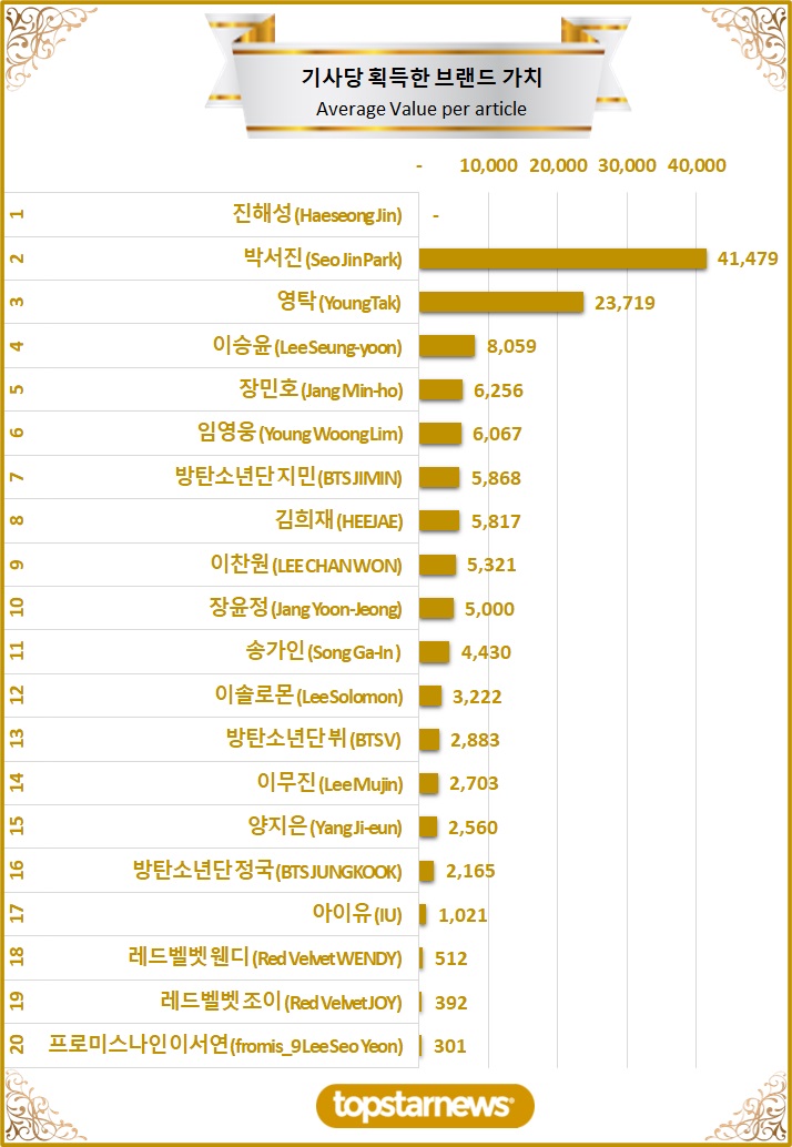 [그래프3] TOP20 기사당 획득한 브랜드가치